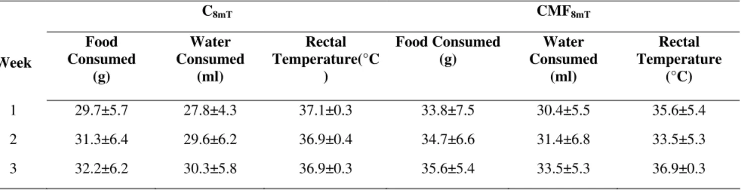 Table  2-  Rectal  temperatures  of  rats  and  the  amount  of  the  food  and  water  consumed  by  rats  exposed  to  8mT  intensity  magnetic  field  (CMF 8mT )or  not  (C 8mT )  were  measured  during  three  weeks