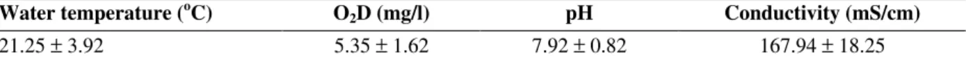 Table 1 -  Average values of both the water temperature and the dissolved oxygen, pH and conductivity during the  experimental phase
