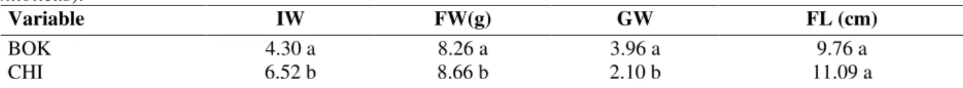 Table 3 - Average values for the species performance parameters in Phase II of different strains of Nile tilapia (O