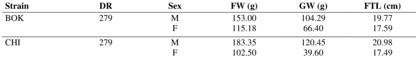 Table 5 -  Average values for the performance parameters between the sexes for the tilapia strains (O