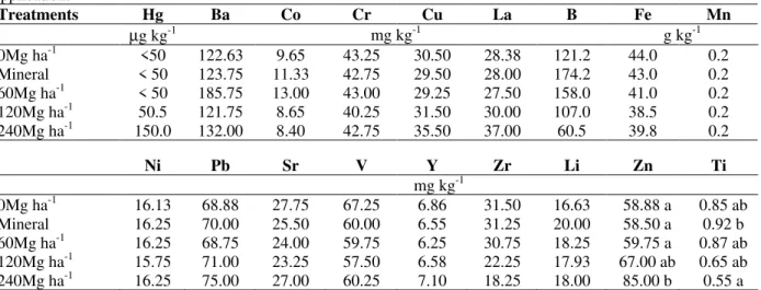 Table  4  -  Total  and  average  content  of  heavy  metals  at  the  degraded  site  after  high  doses  of  sewage  sludge  application