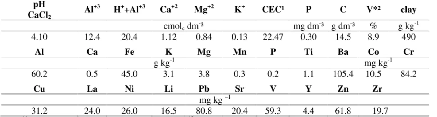 Table 3 - Total content and heavy metals and average content related to degraded site fertility