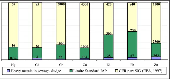 Figure  1  -  Concentration of heavy metals (mg kg -1 ) present in the sewage sludge in comparison  with the suggested by in-iap and cfr part 503 (epa, 1997).