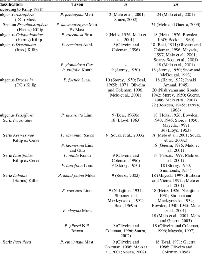 Table 1 - Chromosome numbers in species of genus Passiflora, occurring in Brazil. 