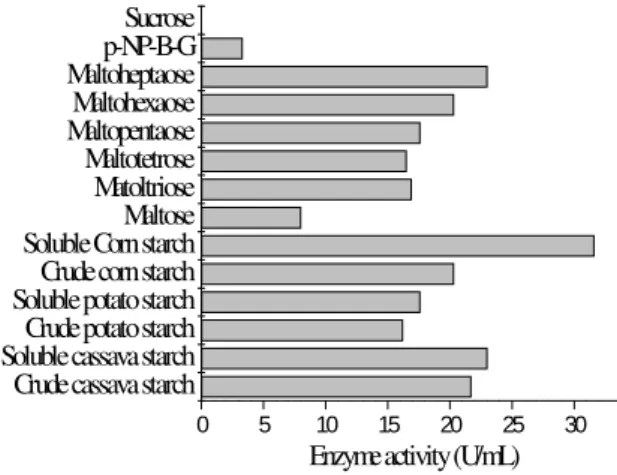 Figure 3 - Glucoamylase activity on different substrates. 
