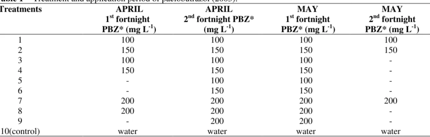 Table 1 -  Treatment and application period of paclobutrazol (2003). 