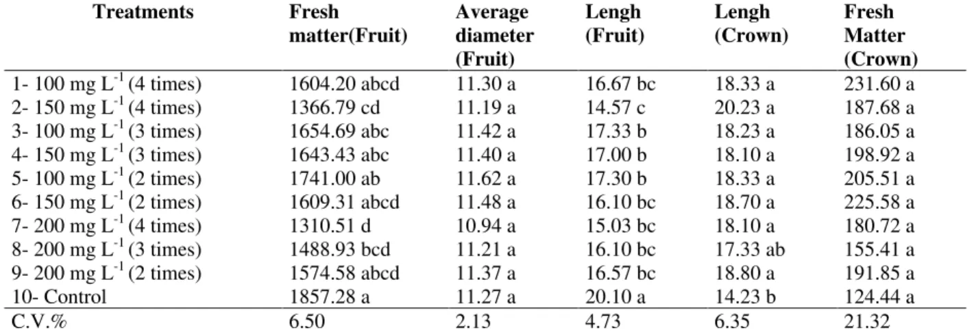 Table 2 - Fruit fresh matter (g), average diameter (cm), pineapple fruit length (cm) and length (cm) and fresh matter  of the crown (g) treated with paclobutrazol