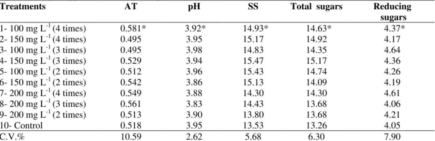 Table 3 - Tritable  acidity (AT) (g of citric acid 100g -1  of pulp), pH, soluble solid (SS) (ºBrix), total and reducing  sugars (%) of pineapple fruits treated with paclobutrazol