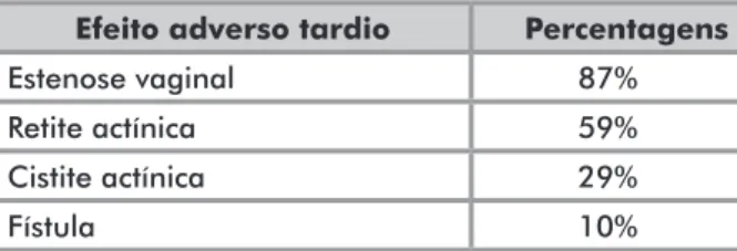 Tabela 1. Distribuição dos efeitos adversos tardios registrados em  prontuário após 91 dias de iniciado radioterapia para tratamento  do câncer do colo do útero