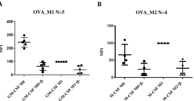 Figure 9. Representation of the endocytic activity of (A) M1 and (B) M2 polarized macrophages when Ovalbumin  (OVA) is captured by receptor-mediated endocytosis