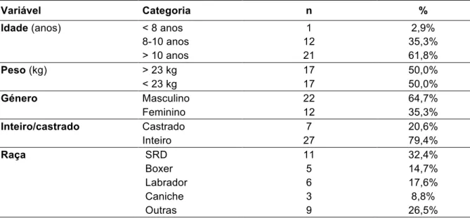 Tabela 1-Caracterização da amostra quanto à idade, peso, género e raça.
