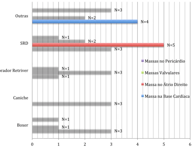 Gráfico.3- Gráfico de barras onde se evidencia a relação entre a localização das massas e as respectivas  raças