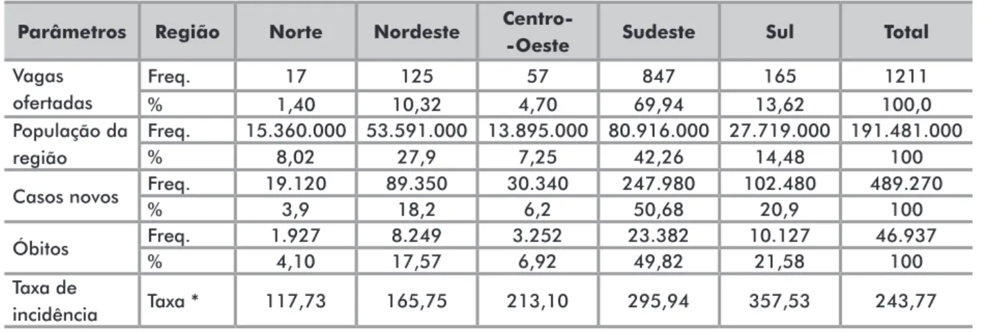 Figura 2. Distribuição das vagas de residência em cancerologia  (qualquer um dos programas) e do número de óbitos por câncer, em  percentagem, segundo região, no Brasil, em 2010