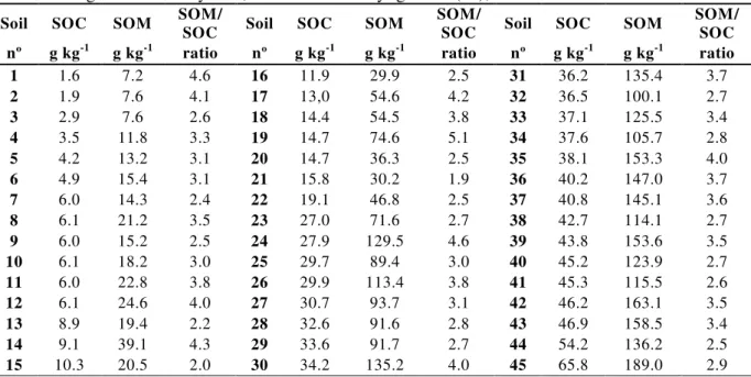 Table 1. Organic carbon by WB, total mass loss by ignition (LI), and LI/WB ratio .  Soil  SOC  SOM  SOM/ 
