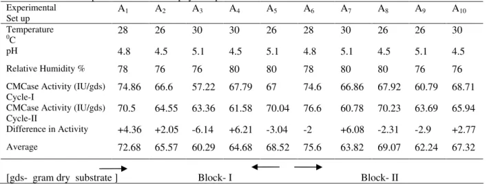 Table 1 - Results of optimization of  three physical parameters  Experimental   Set up  A 1 A 2 A 3 A 4 A 5 A 6 A 7 A 8 A 9 A 10 Temperature  0 C  28  26  30  30  26  28  30  26  26  30  pH  4.8  4.5  5.1  4.5  5.1  4.8  5.1  4.5  5.1  4.5  Relative Humidi
