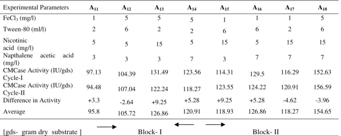 Table  3  - Results of optimization of  four chemical parameters Set-II  Experimental  Parameters  A 1 A 2 A 3 A 4 A 5 A 6 A 7 A 8 A 9 A 10 FeCl 3  (mg/l)  5  7  3  3  3  7  7  3  7  5  Tween-80 (ml/l)  6  4  8  4  4  8  4  8  8  6  Nicotinic   acid  (mg/l