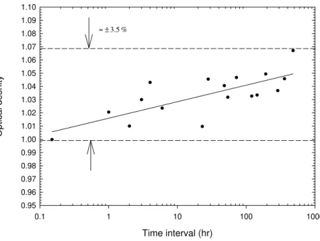 Figure 2 -Short and long term stability of the Photogem ®  doped Fricke solution. 