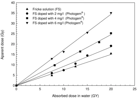 Figure 3 -  Enhancement of the response of Fricke solutions doped with different concentrations  of Photogem ®