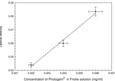 Figure  4  -    Optical  density  as  function  of  the  concentration  of  Photogem ®   in  Fricke  solution  irradiated with 15 Gy 