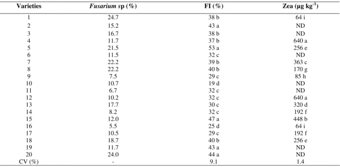Table 1 - Fusarium sp contamination and zearalenone and flotation index for landraces varieties analyzed Samples  followed for by the same letter in the same column do not differ statistical between itself to the level of 5% for the  test of Scott Knott