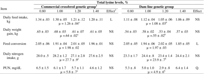 Table 2 – Performance and nitrogen urea values of starting barrow pigs from two genetic groups fed increasing total  lysine levels