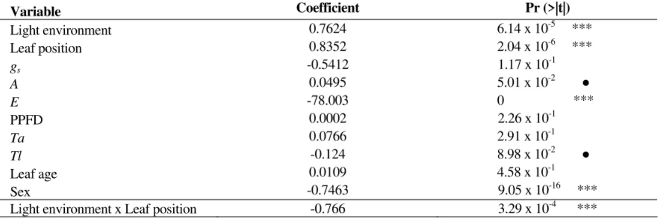 Table 1 shows the results of the maximum  likelihood estimation in the proportional odds  model, where Pr (> |t|) meant the P-value