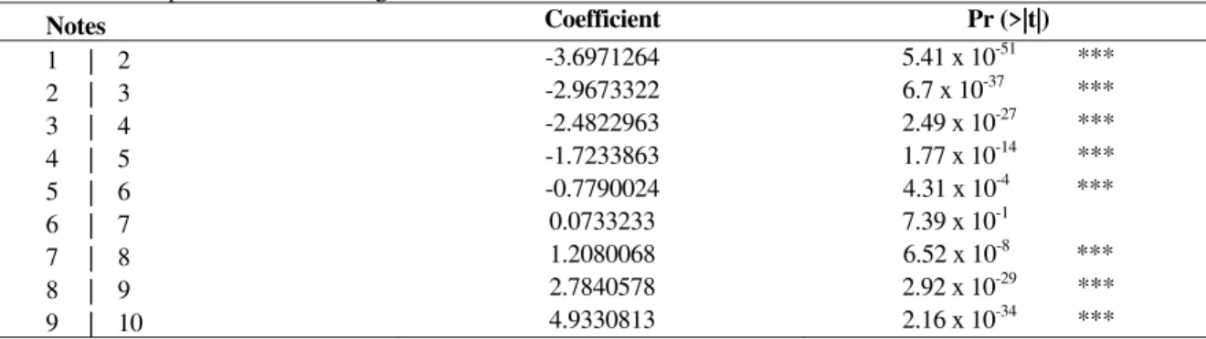 Table 3 - Intercepts for notes 1-10. Significant codes:  P<0.001 '***', P<0.01 '**', P<0.05 '*' and P<0.1 '●'