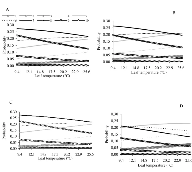 Figure 1 - Probability to occur a note (1-10) for a bitter taste of “chimarrão” dependent on leaf  temperature (°C)/transpiration (E – mol H 2 O m -2 .s -1 )