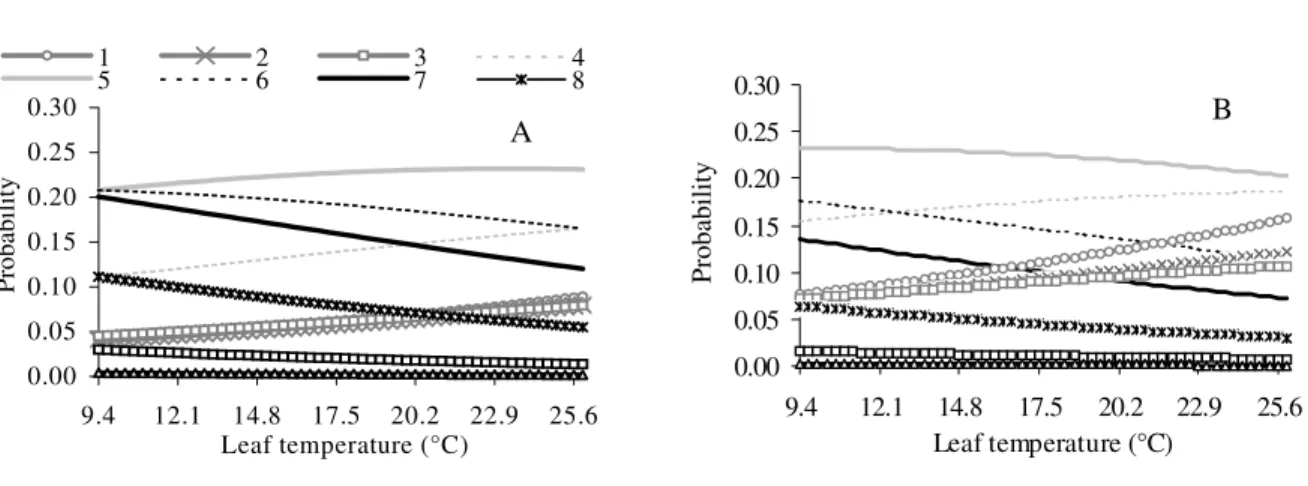 Figure 2 - Probability to occur a note (1-10) for a bitter taste of “chimarrão” dependent on leaf  temperature (°C)/transpiration (E – mol H 2 O m -2 .s -1 )