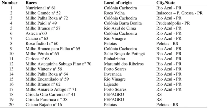 Table  1  –  Identification,  common  denomination,  local  of  origin,  city/state  where  the  landraces  were  collected  or  bought