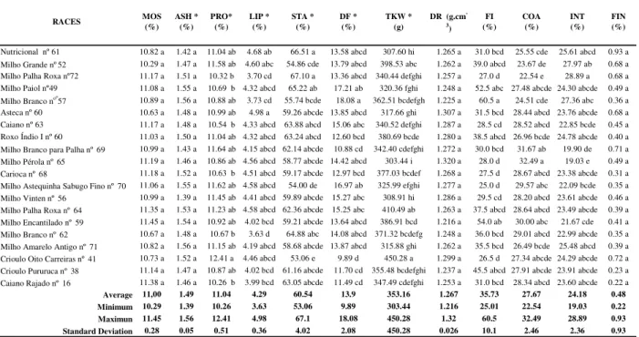Table 2 – Physicochemical composition and physical properties of corn landrace kernels