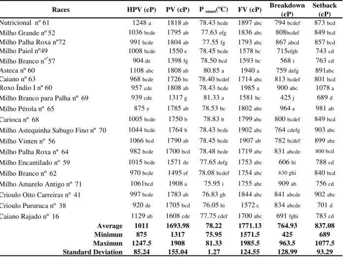 Table 4 – Hot paste viscosity, Peak viscosity, gelatinization temperature, final viscosity, breakdown and setback