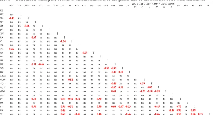 Table 5 – Correlation among the results of characterization of the grains and of the starches of 20 corn landraces