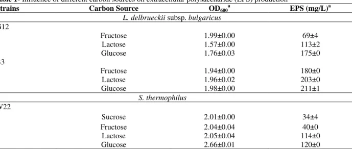 Table 1- Influence of different carbon sources on extracellular polysaccharide (EPS) production 