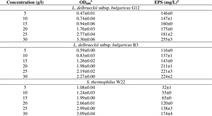 Table  2-  Influence  of  different  concentrations  in  media  containing  glucose  on  extracellular  polysaccharide  (EPS)  production 