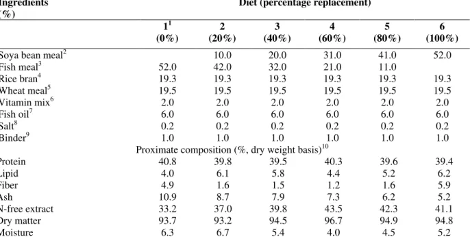 Table  2  -  Formulation  (%  of  total)  and  proximate  composition  of  all  experimental  diets  used  in  fish  meal  replacement study