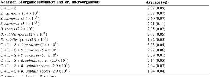 Table  3  -  Average  and  standard  deviation  of  the  log 10  of  RLU  of  organic  substances,  combined  with  microorganisms, adhered to stainless steel AISI 304, #4