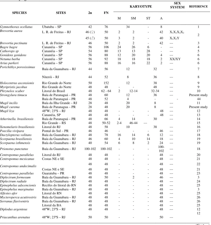 Table 1 - Cytogenetic data of marine teleostei of the Brazilian coast. 