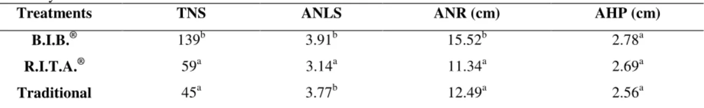 Table  1  -  Values  of  the  total  number  of  shoots  (TNS),  number  of  leaf  entries  (ANLS),  average  number  of  roots  (ANR)  and  average  height  of  plants  (AHP)  from  Ananas  comosus  L