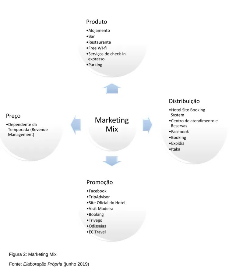 Figura 2: Marketing Mix 