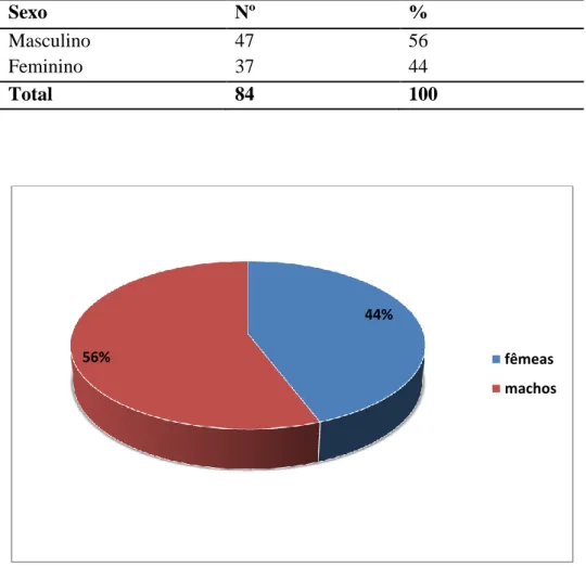 Fig. 17:Distribuição das neoplasias cutâneas em relação ao sexo. 