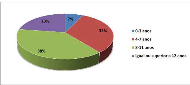 Fig. 19: Distribuição das neoplasias cutâneas caninas por faixa etária  0 2 4 6 8 10 12 14 16 1 2 3 4 5 6 7 8  9  10  11  12  13  14  15  16 Nº de casos Idade (anos) 7% 32% 38% 23% 0-3 anos 4-7 anos 8-11 anos 