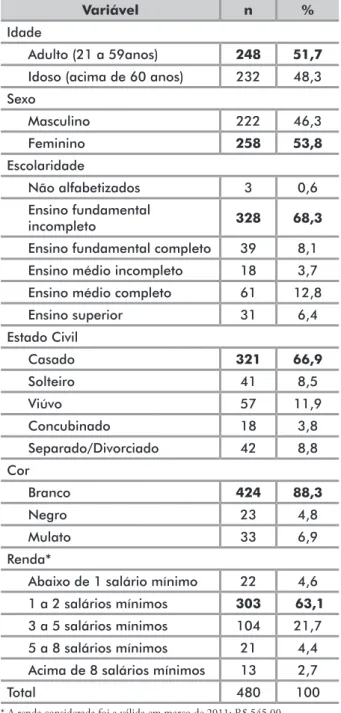 Tabela 1. Características sociodemográficas dos pacientes  oncológicos atendidos no Centro de Alta Complexidade de Tratamento  para Câncer na Região Noroeste do Estado do RS, Brasil, 2011