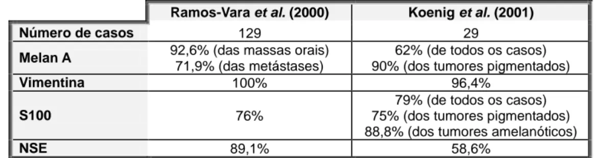 Tabela VIII – Estudos referentes à imunomarcação de melanomas orais. 