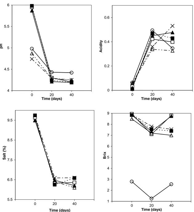 Figure 1 - Changes of pH, titratable acidity (%), salt (%) and brix values during the fermentation of green  olives