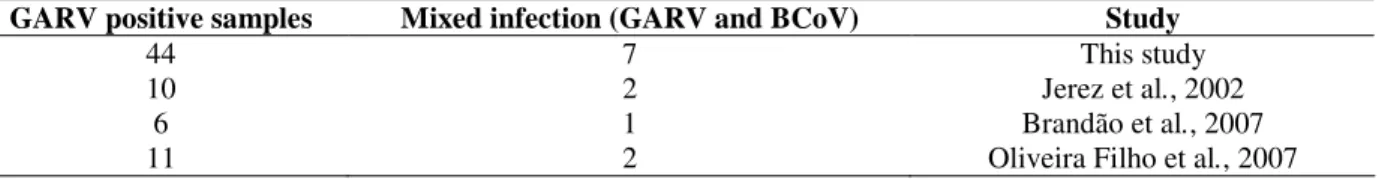 Table  1  -  Comparative  analysis  of  bovine  coronavirus  (BCoV)  and  bovine  group  A  rotavirus  (GARV)  mixed  infection in calves fecal samples from Brazilian beef and dairy cattle herds