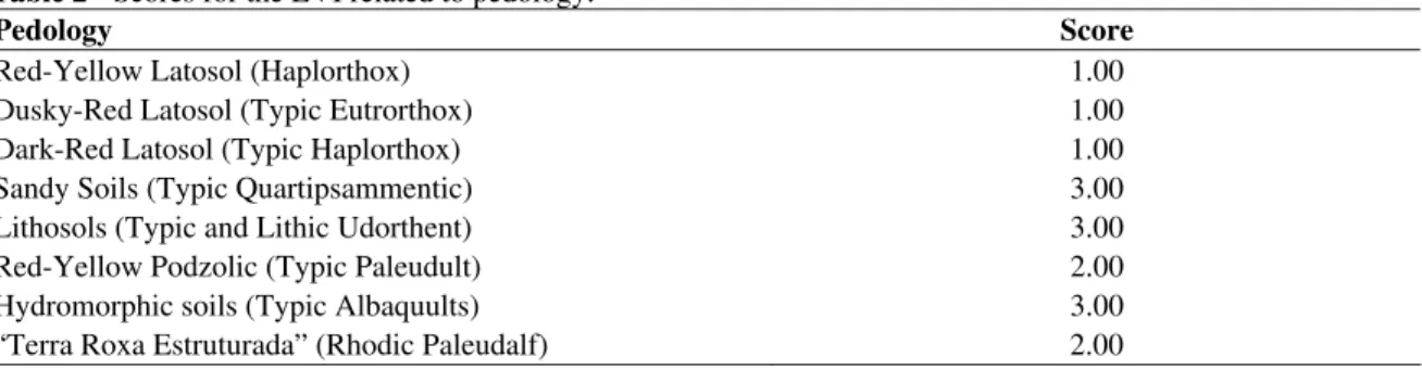 Table 2 - Scores for the EVI related to pedology. 