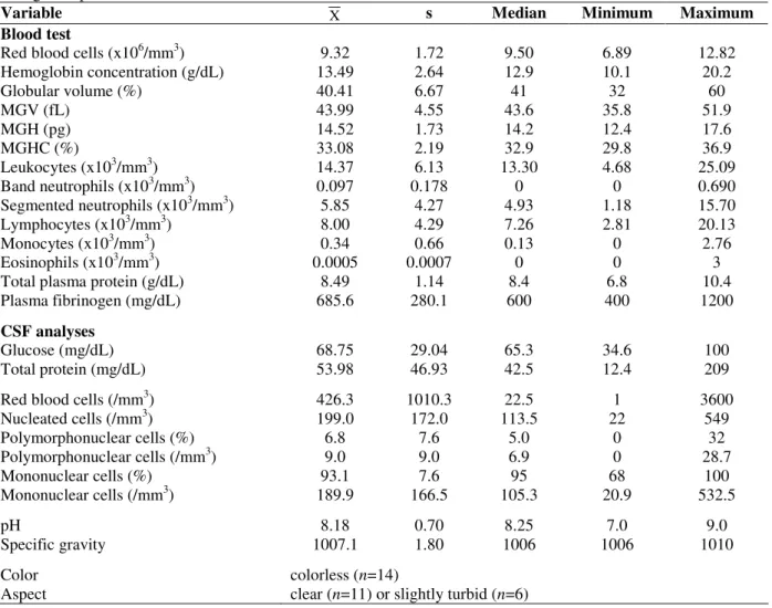 Table  2  -  Hematological  and  cerebrospinal  fluid  analyses  of  17  natural  cases  of  bovine  herpesvirus  5  meningoencephalitis.