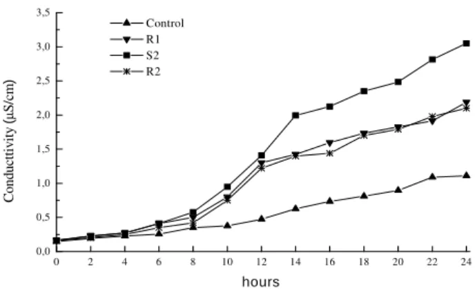 Figure 2 - Electric conductivity as a function of time from disks leaves in Phaseolus vulgaris L
