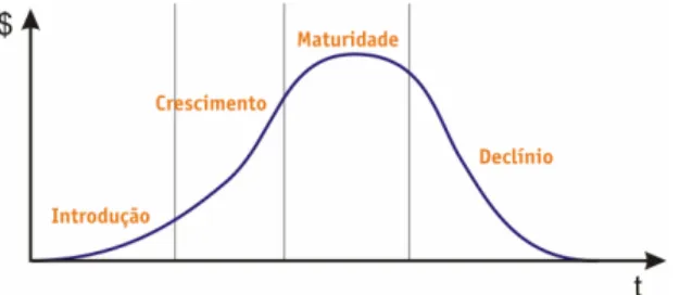 Figura 2 ⎢Estágios do ciclo de vida de um produto 